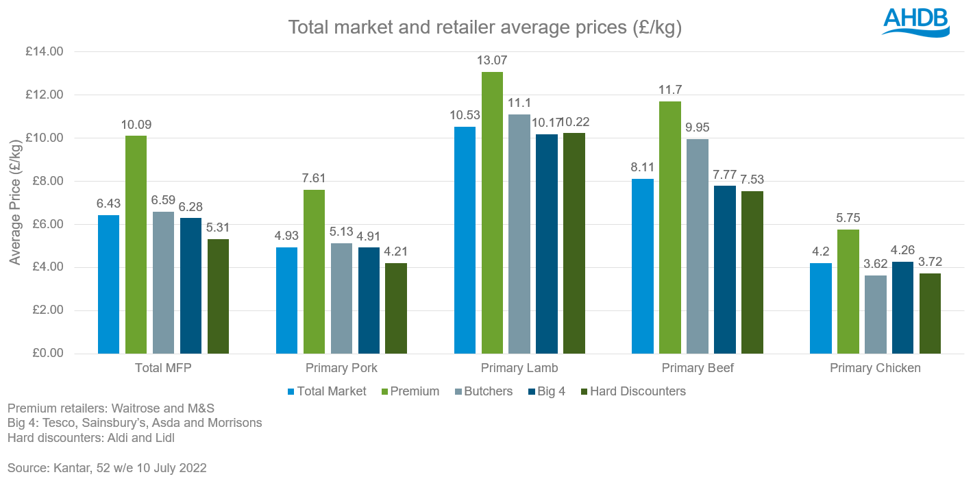Bar chart showing average price per meat product across total market and different retailers